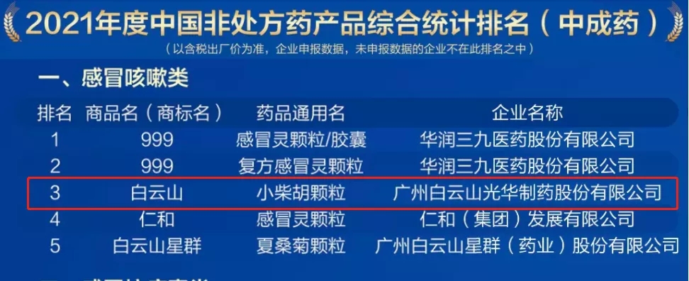 2021年中国非处方药产品排行榜颁布，白云山幼柴胡颗粒位列感冒咳嗽类药品第三名